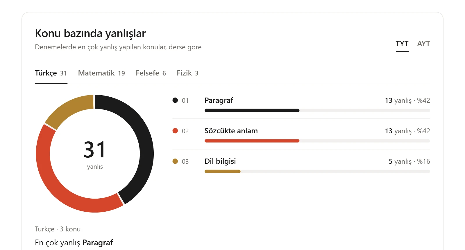 KoçPlus deneme analizi: konu bazında yanlışlar